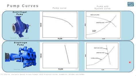 fixed speed centrifugal pump|vsd pump meaning.